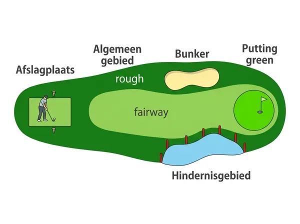 Den Golfplatz verstehen