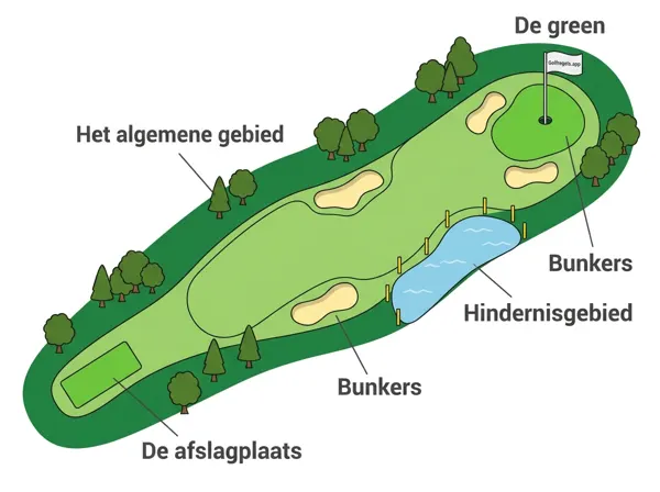 Die fünf Bereiche des Platzes (Definitionen & Regel 2.2)